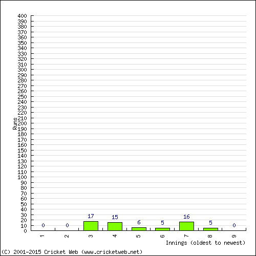 Batting Recent Scores