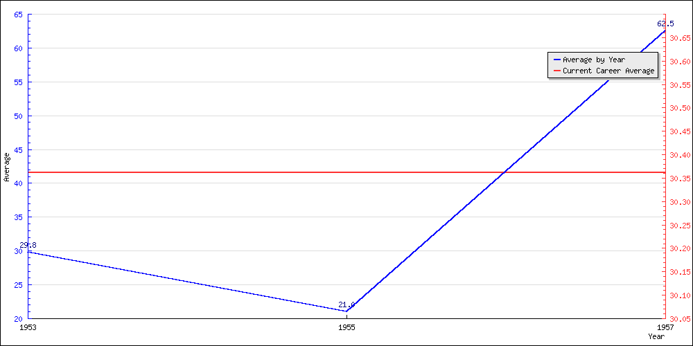 Bowling Average by Year