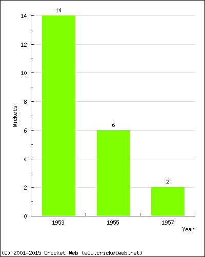 Wickets by Year