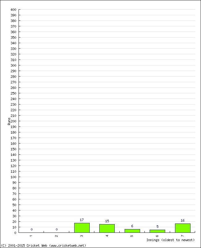 Batting Performance Innings by Innings - Away