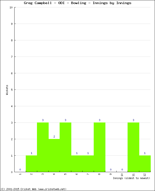 Bowling Performance Innings by Innings