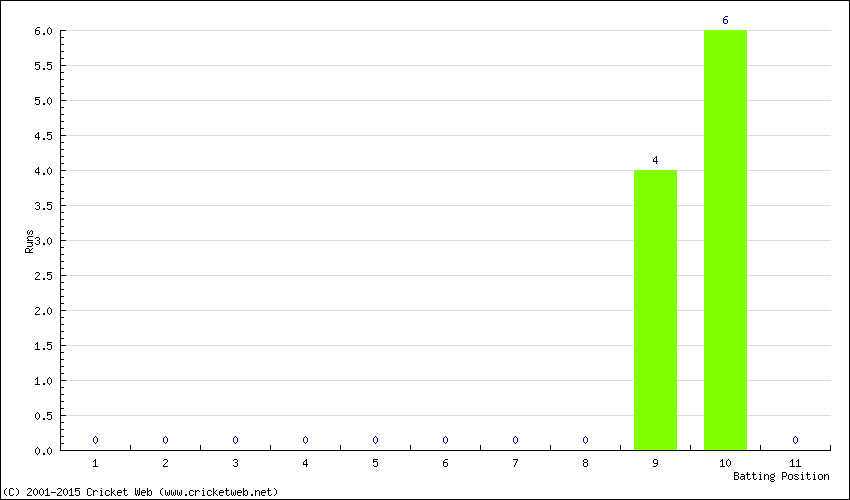 Runs by Batting Position