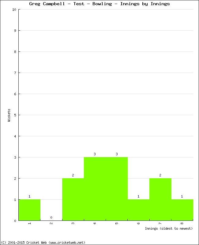 Bowling Performance Innings by Innings