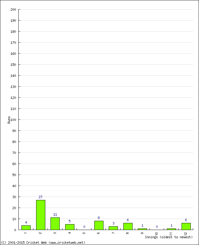 Batting Performance Innings by Innings