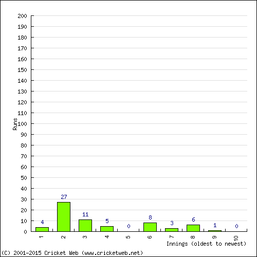 Batting Recent Scores