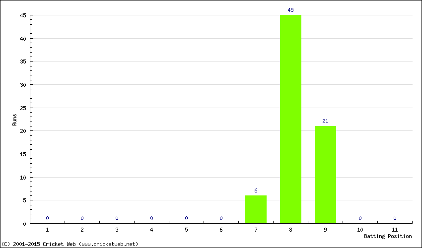 Runs by Batting Position