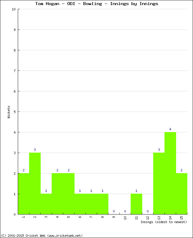 Bowling Performance Innings by Innings