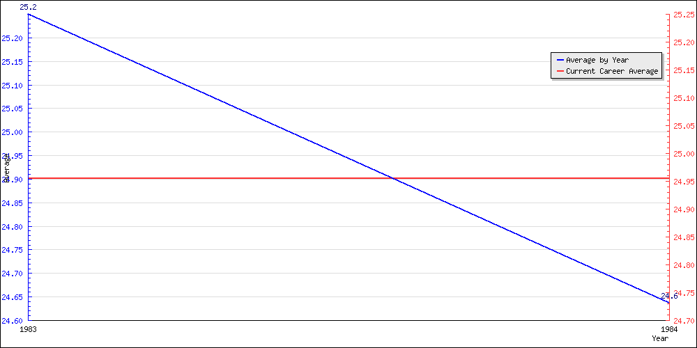 Bowling Average by Year