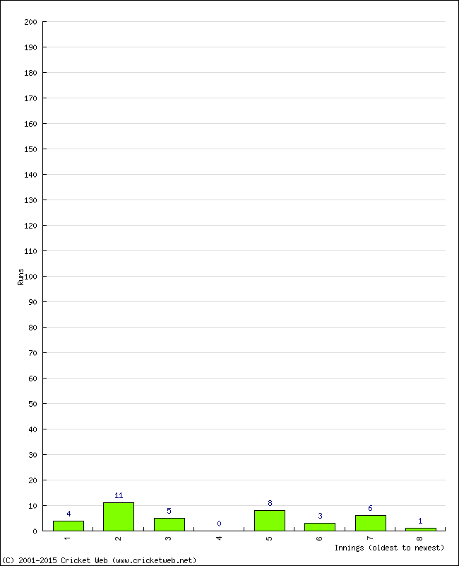 Batting Performance Innings by Innings - Home