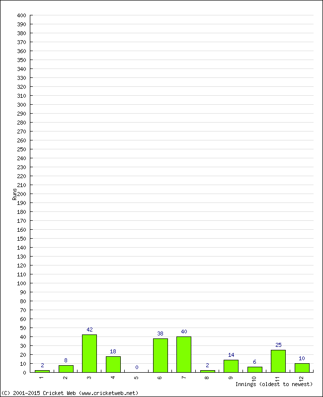 Batting Performance Innings by Innings