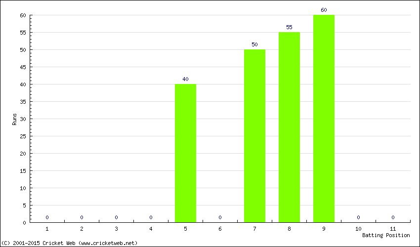 Runs by Batting Position