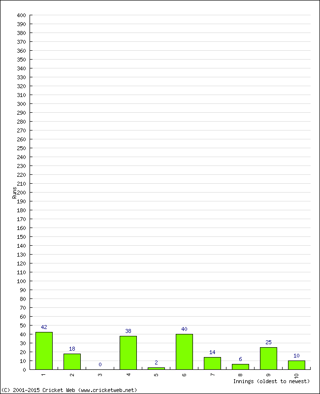 Batting Performance Innings by Innings - Away