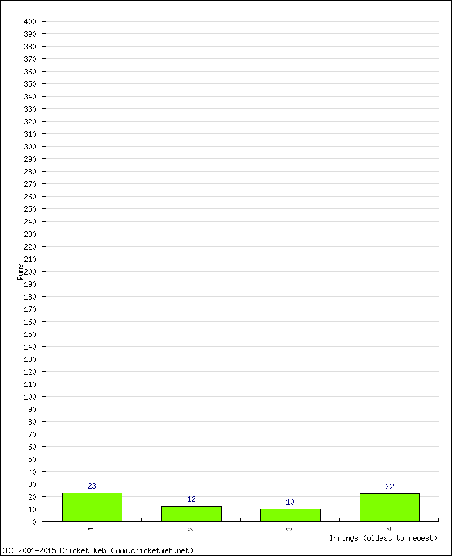 Batting Performance Innings by Innings