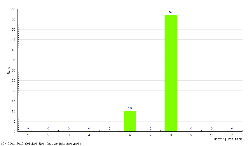 Runs by Batting Position