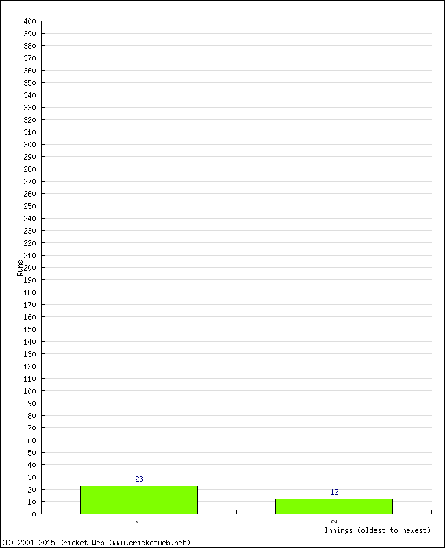 Batting Performance Innings by Innings - Away