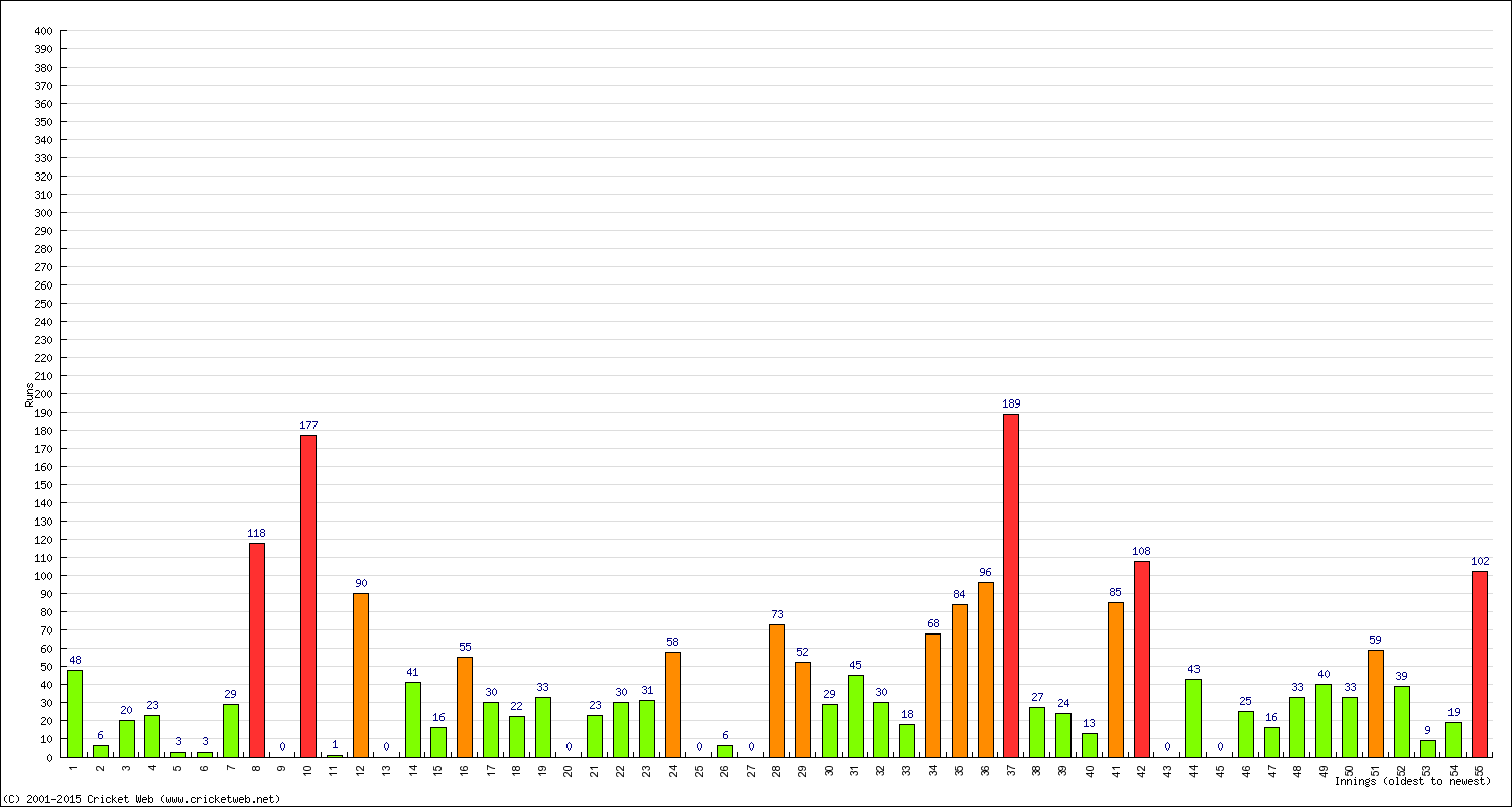 Batting Performance Innings by Innings - Home