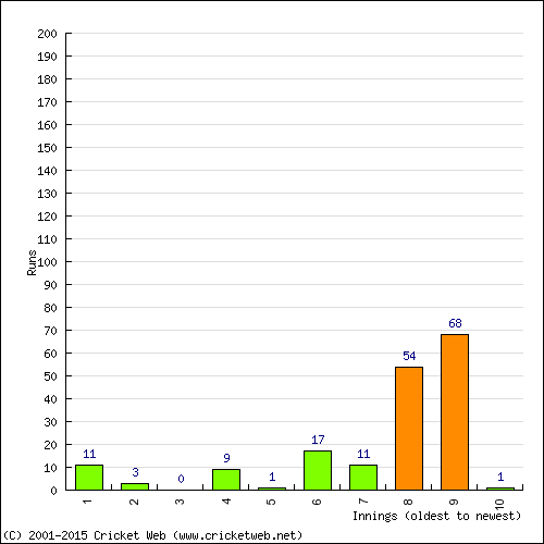 Batting Recent Scores