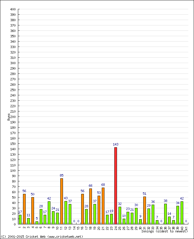 Batting Performance Innings by Innings