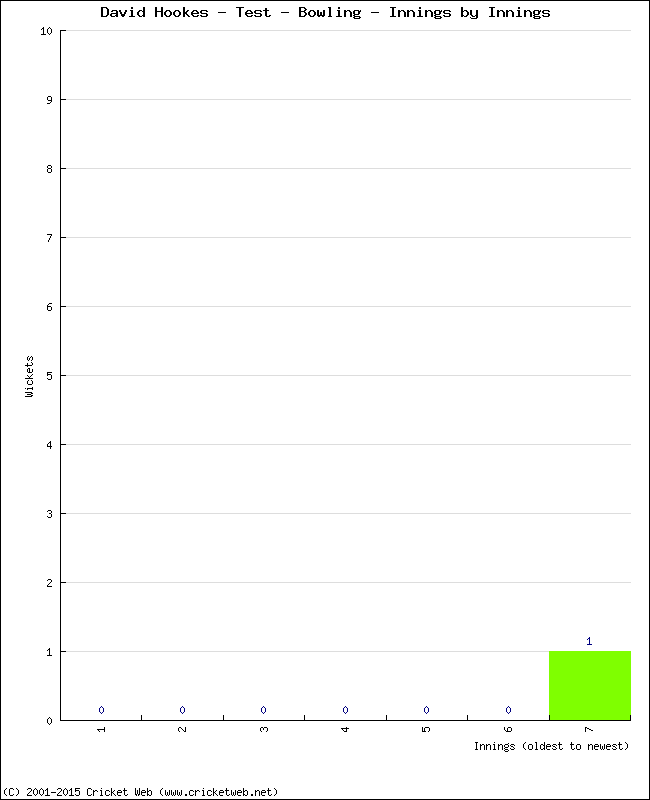 Bowling Performance Innings by Innings