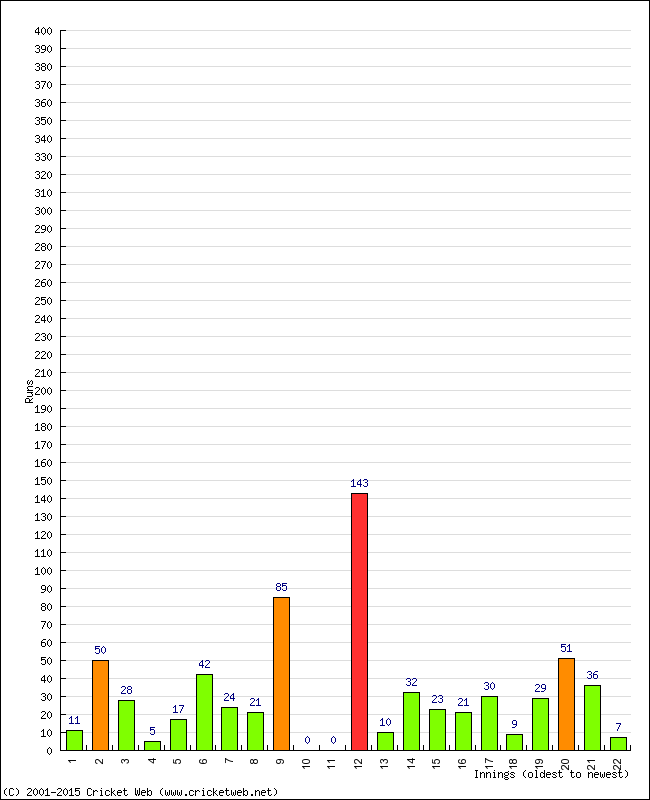 Batting Performance Innings by Innings - Away