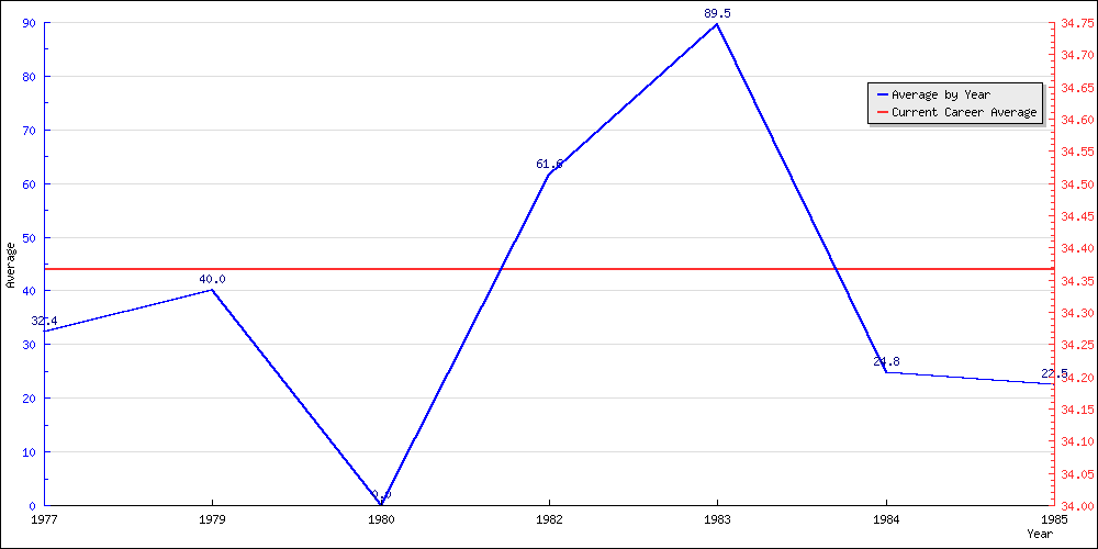 Batting Average by Year