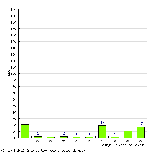 Batting Recent Scores