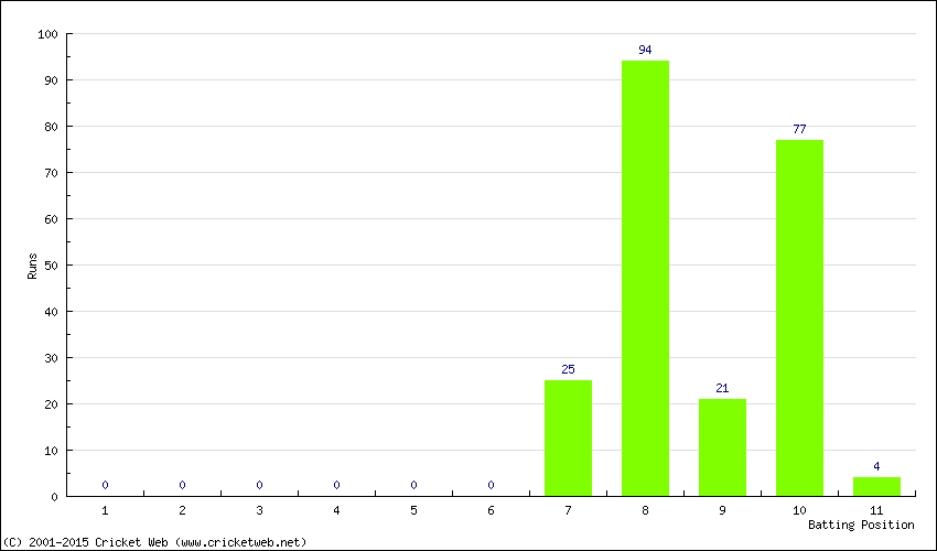 Runs by Batting Position