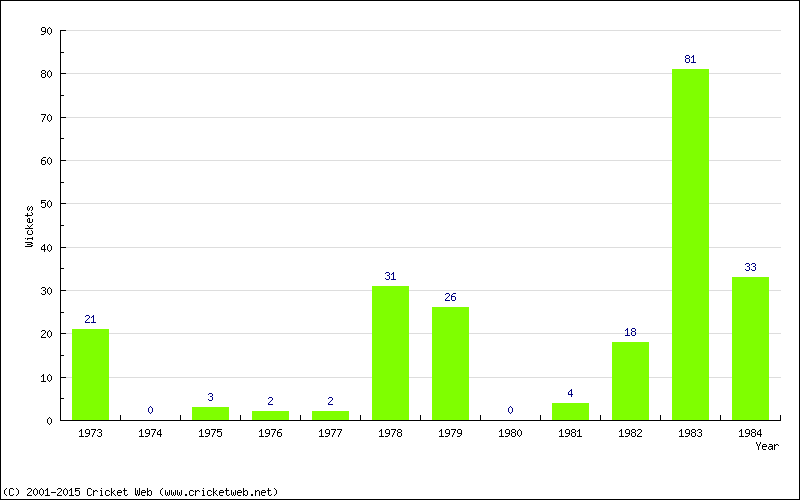 Runs by Year