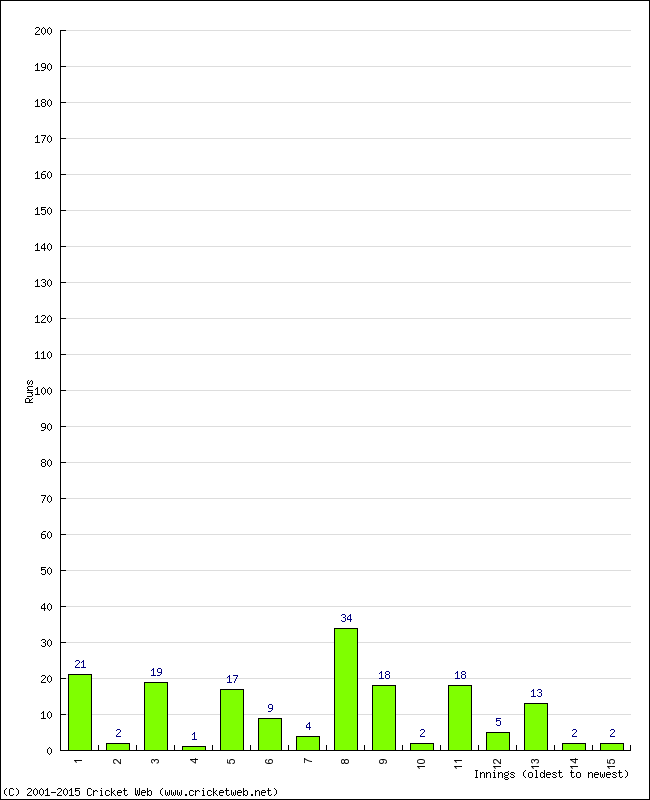 Batting Performance Innings by Innings - Away