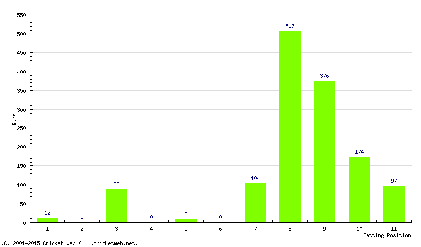 Runs by Batting Position