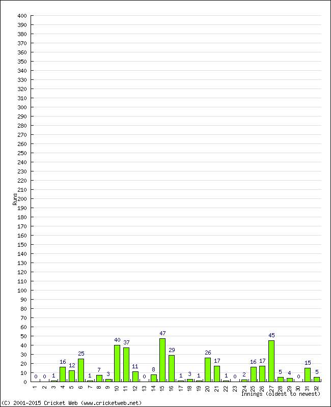 Batting Performance Innings by Innings