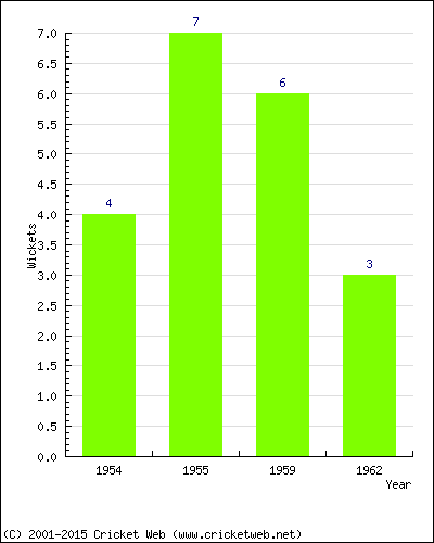 Wickets by Year