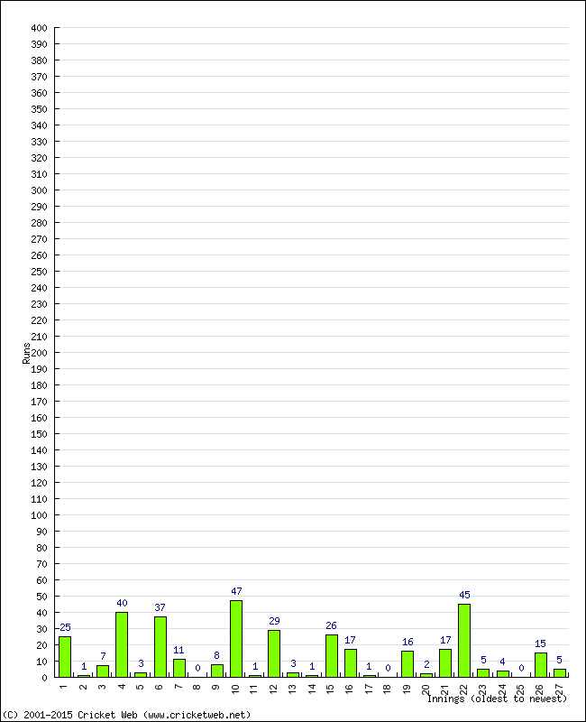 Batting Performance Innings by Innings - Home