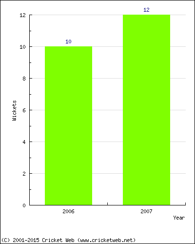 Wickets by Year