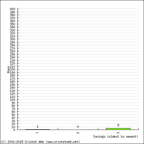 Batting Recent Scores