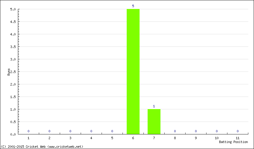 Runs by Batting Position