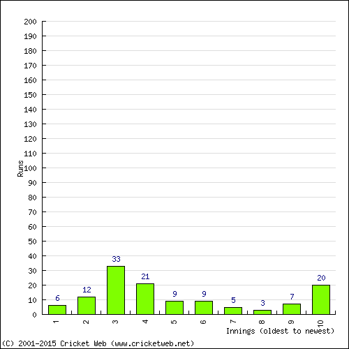 Batting Recent Scores