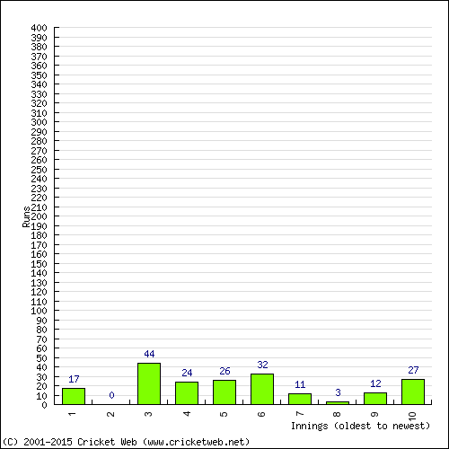 Batting Recent Scores