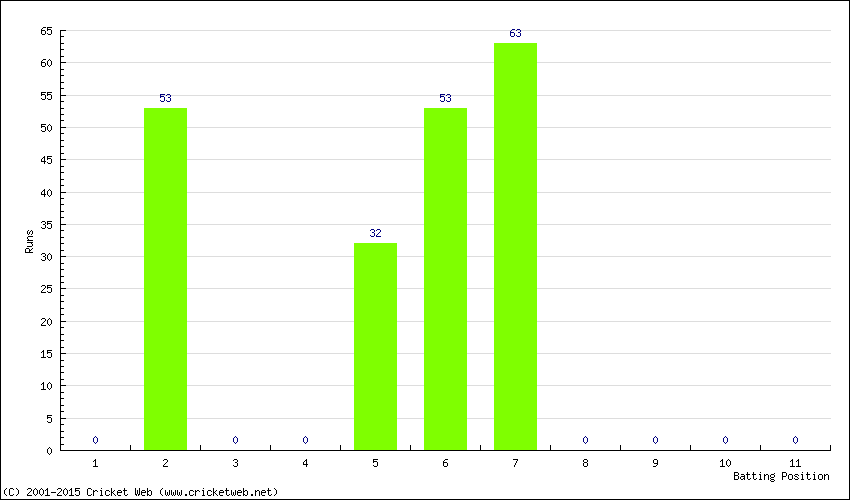 Runs by Batting Position