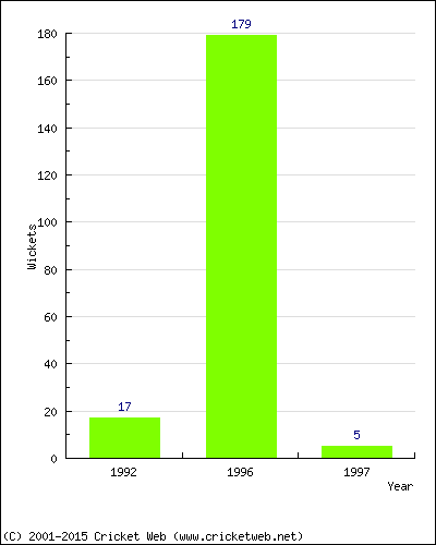 Runs by Year