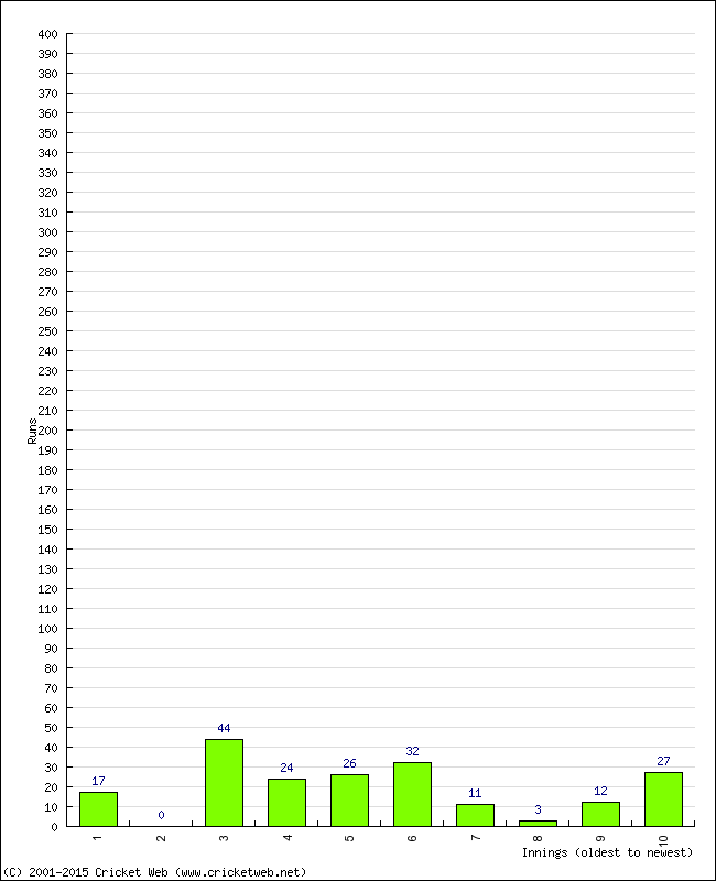 Batting Performance Innings by Innings - Away