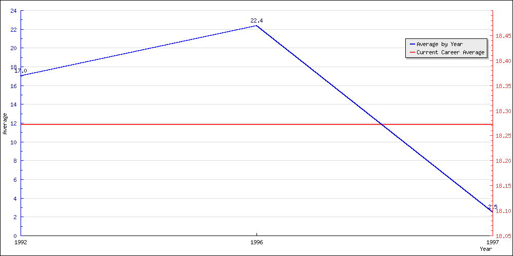 Batting Average by Year