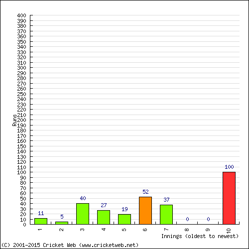 Batting Recent Scores