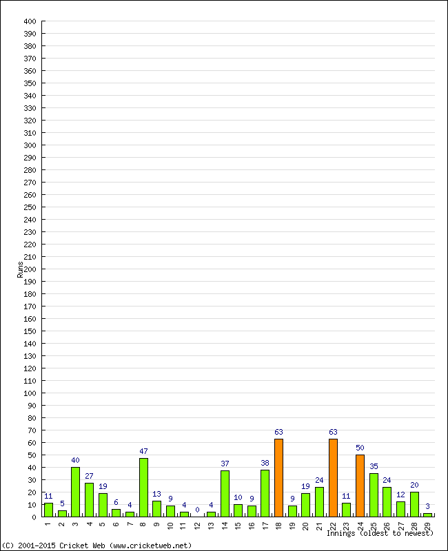 Batting Performance Innings by Innings - Away