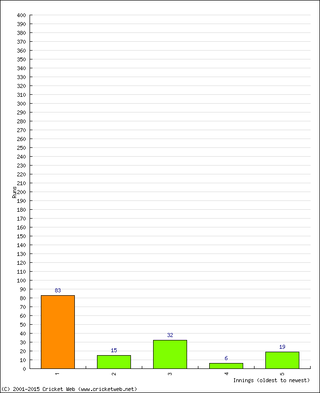 Batting Performance Innings by Innings