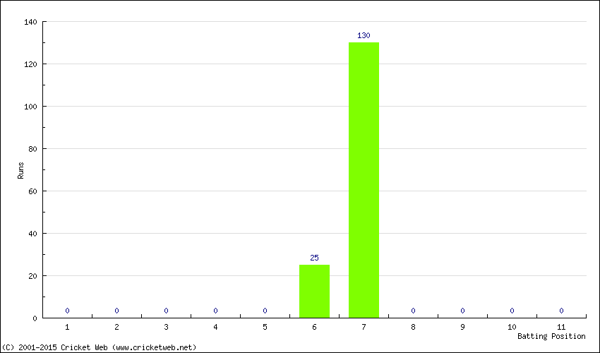 Runs by Batting Position