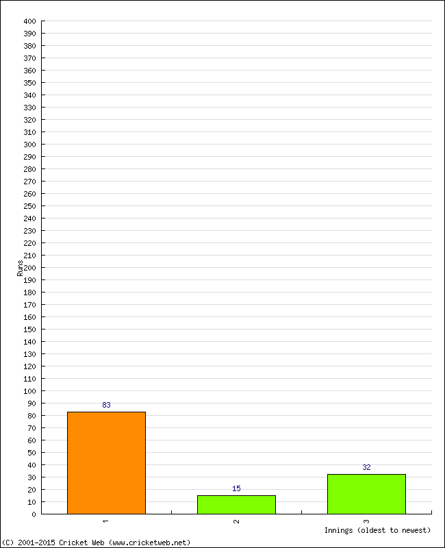 Batting Performance Innings by Innings - Away