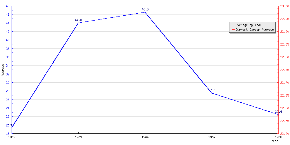 Bowling Average by Year