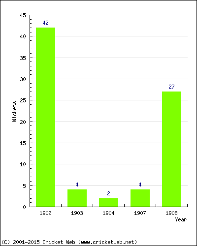 Wickets by Year