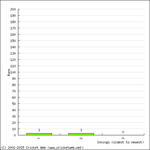 Batting Recent Scores